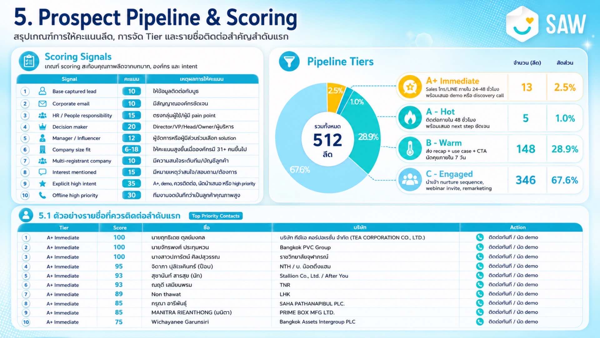 Thailand HR Tech 2026 — Event Marketing & Lead Generation — SAW HR Thailand HR Tech 2026 Report — 5
